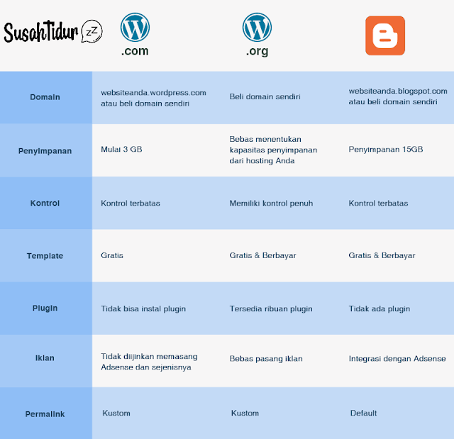 Perbedaan Blogger Dan Wordpress Mana Yang Lebih Baik Untuk Kamu 5352